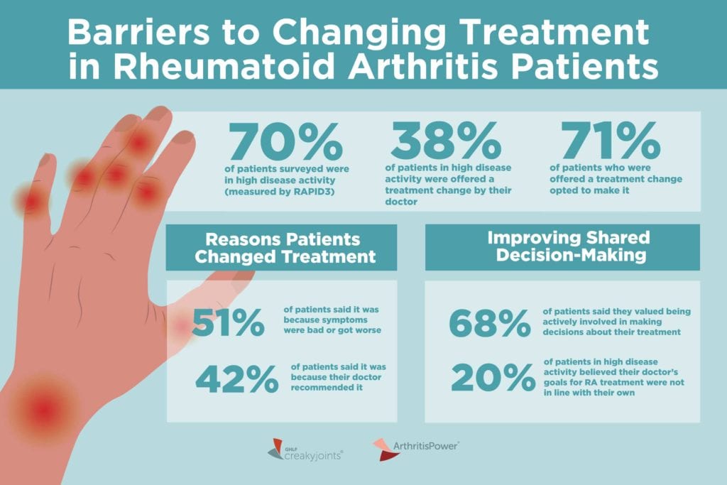 Rheumatoid Arthritis Patients in High Disease Activity Dont Often ...